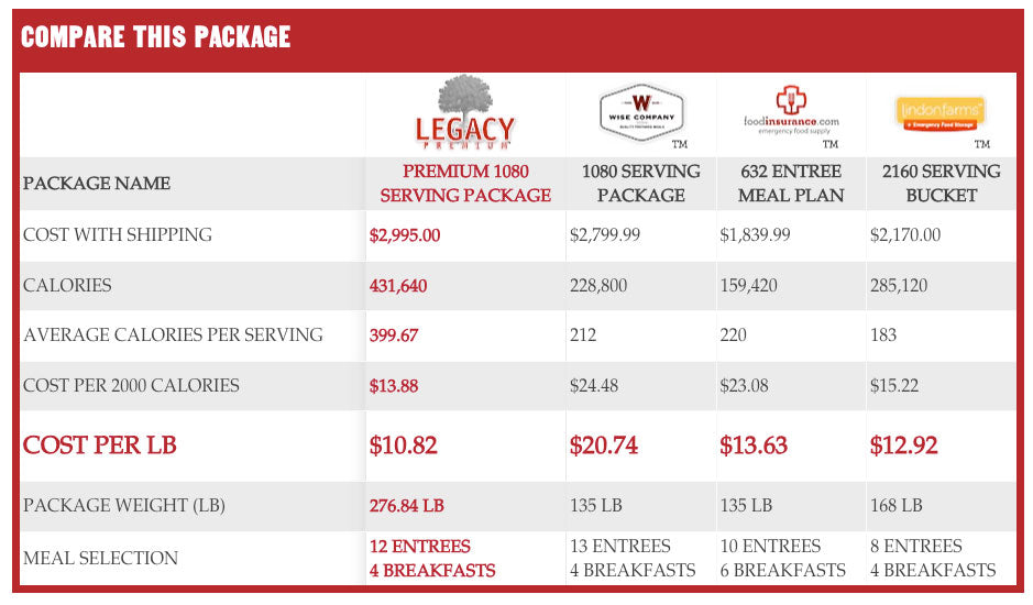 Premium 1080 Serving Package - 277 lbs