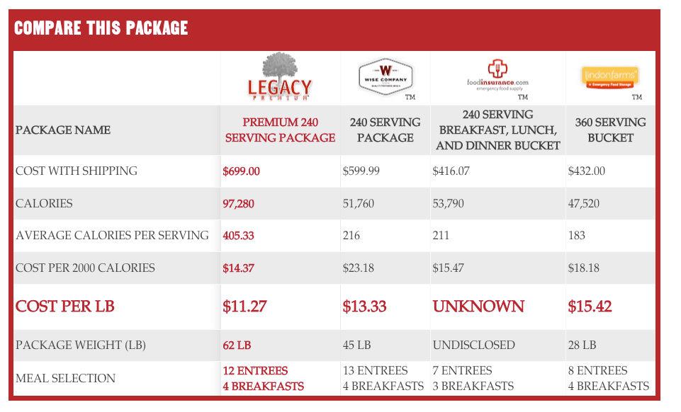 Premium 240 Serving Package - 64 lbs